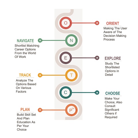 Tucareers ONETCP model for Career Decision Making