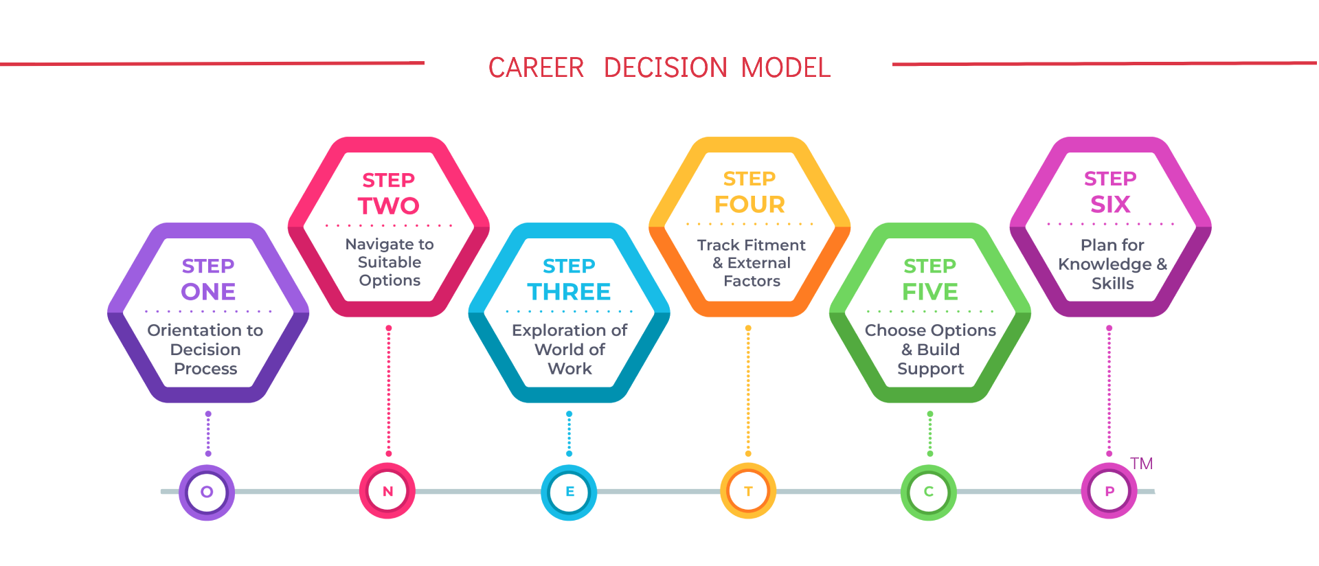 tucareers career test career decision model