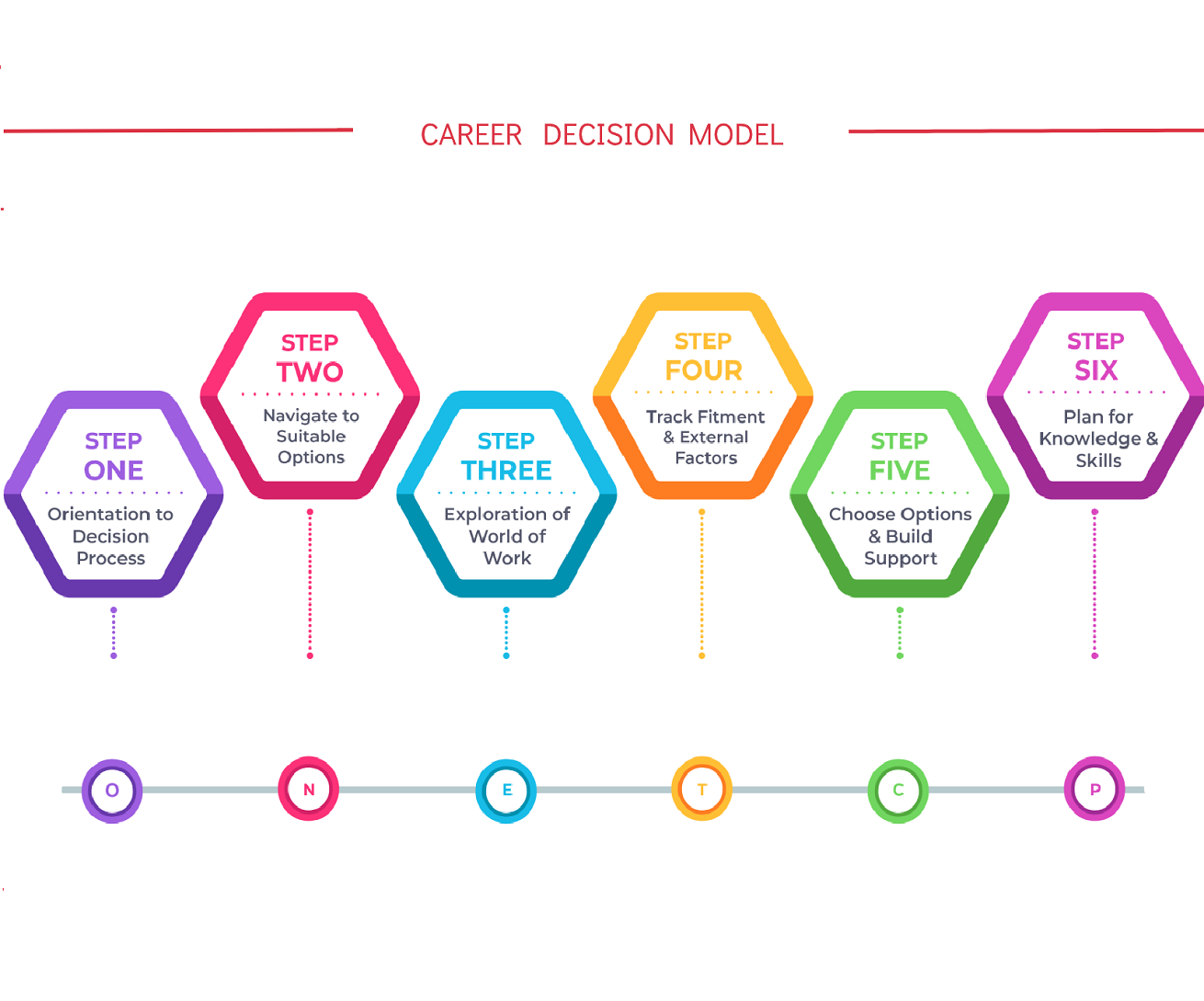 tucareers career test career decision model